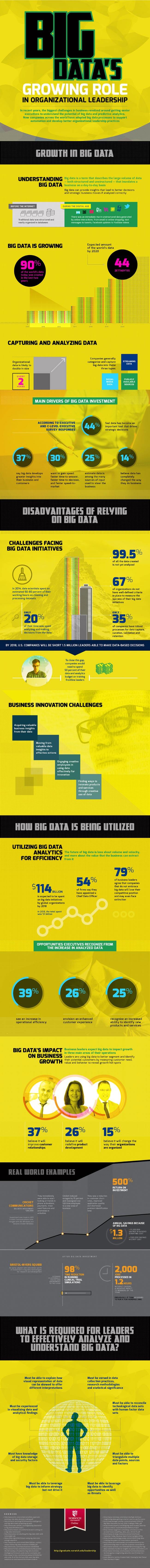 Image titled big data s growing role in organizational leadership