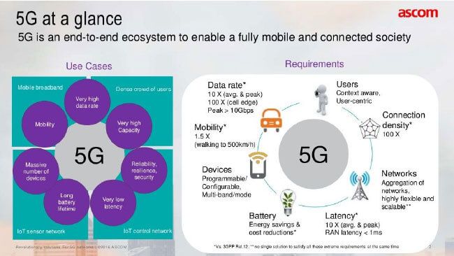 Image titled 5g at a glance